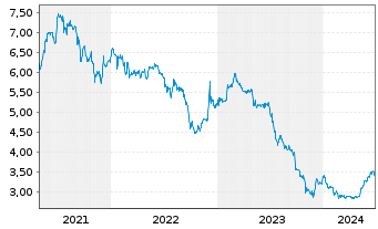 Chart Syzygy AG - 5 Years