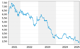 Chart Syzygy AG - 5 années