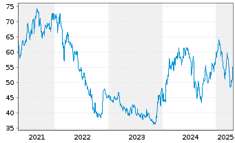 Chart All for One Group SE - 5 Years