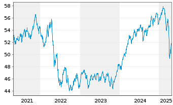 Chart Inovesta Classic OP Inhaber-Anteile - 5 Jahre