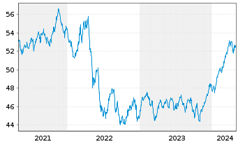 Chart Inovesta Classic OP Inhaber-Anteile - 5 Years