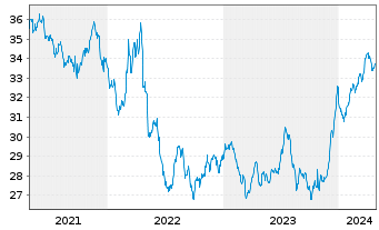 Chart Inovesta Opportunity OP Inhaber-Anteile - 5 Years