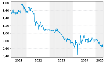 Chart 11 88 0 Solutions AG - 5 années