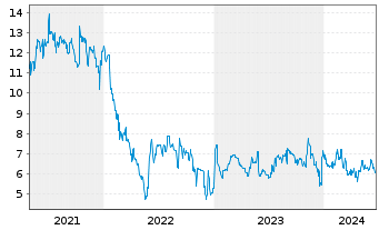 Chart Rubean AG - 5 Years