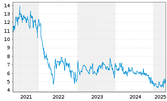 Chart Rubean AG - 5 Years