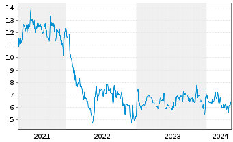Chart Rubean AG - 5 Years