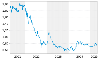 Chart q.beyond AG - 5 années