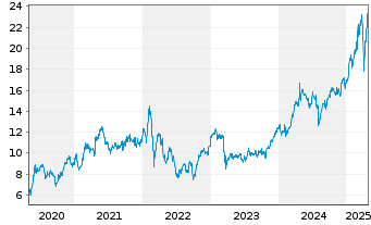 Chart Deutsche Bank AG - 5 Years