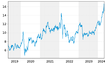 Chart Deutsche Bank AG - 5 années