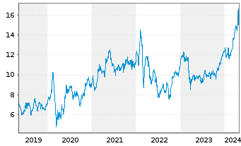 Chart Deutsche Bank AG - 5 Jahre