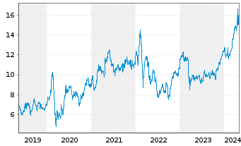 Chart Deutsche Bank AG - 5 années
