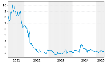 Chart Delticom AG - 5 Years