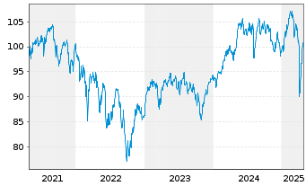 Chart DWS European Net Zero Trans. Inhaber-Anteile - 5 Jahre