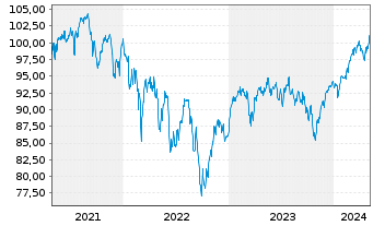 Chart DWS Europe Dynamic Inhaber-Anteile - 5 Years