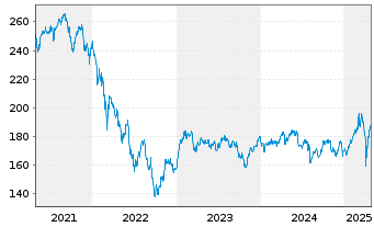 Chart DWS Europa Innovation Inhaber-Anteile - 5 Years