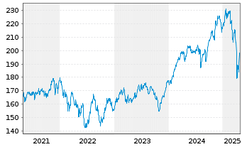 Chart DWS Smart Industrial Technol. - 5 Years