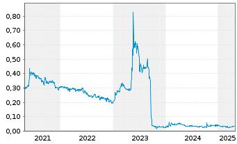 Chart Gigaset AG - 5 années