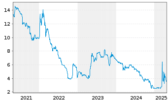 Chart SCHWEIZER ELECTRONIC AG - 5 Years