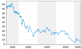 Chart Dr. Hoenle AG - 5 Years