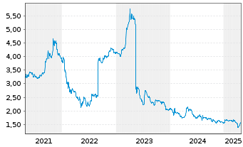 Chart 3U Holding AG - 5 années