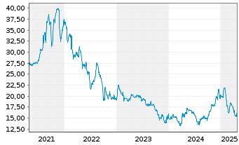 Chart SURTECO GROUP SE - 5 années