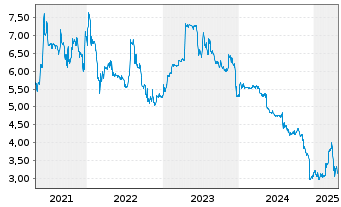 Chart Softing AG - 5 années