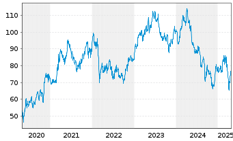 Chart Bayerische Motoren Werke AG - 5 années