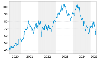 Chart Bayerische Motoren Werke AG VZO - 5 Years