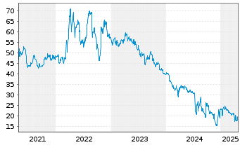 Chart BayWa AG - 5 Years