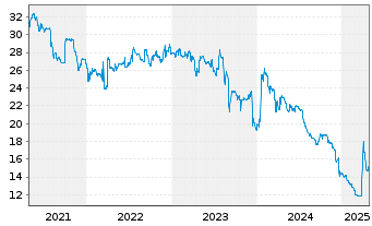 Chart Ludw.Beck a.Rath.eck-Textil.AG - 5 Years