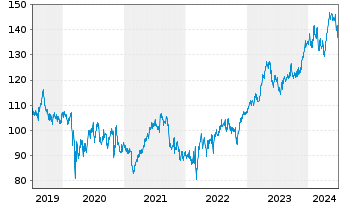 Chart Beiersdorf AG - 5 années