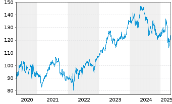 Chart Beiersdorf AG - 5 années