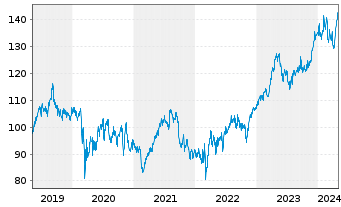 Chart Beiersdorf AG - 5 Jahre