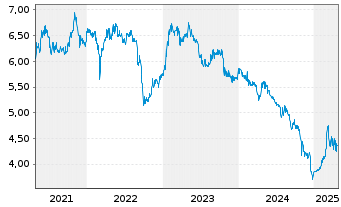 Chart Berentzen-Gruppe AG - 5 Years