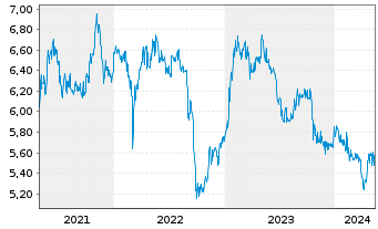 Chart Berentzen-Gruppe AG - 5 Years