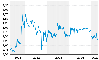 Chart Quirin Privatbank AG - 5 Years