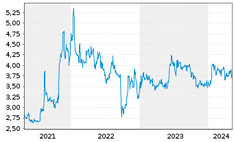 Chart Quirin Privatbank AG - 5 années
