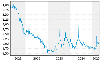 Chart artec technologies AG - 5 Years