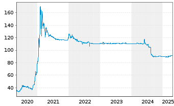 Chart Tradegate AG Wertpapierhandelsbank - 5 années