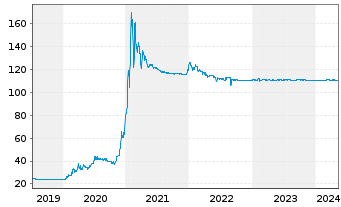 Chart Tradegate AG Wertpapierhandelsbank - 5 Jahre