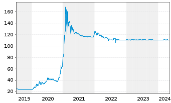 Chart Tradegate AG Wertpapierhandelsbank - 5 Years
