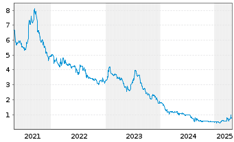 Chart MOBOTIX AG - 5 années