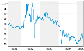 Chart EnBW Energie Baden-Württem. AG - 5 Jahre