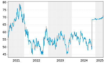 Chart Nexus AG - 5 années