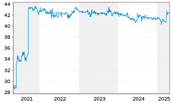 Chart Biotest AG - 5 années