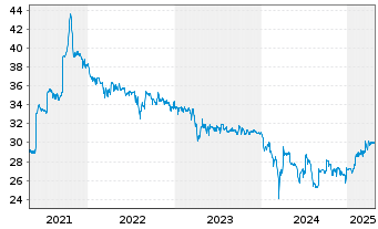 Chart Biotest AG VZ - 5 années