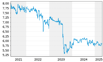 Chart ORBIS SE - 5 années