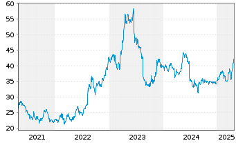 Chart Bijou Brigitte Mod.Acces AG - 5 Jahre