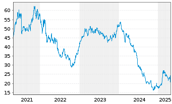 Chart Bertrandt AG - 5 Years