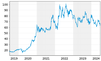 Chart Energiekontor AG - 5 années